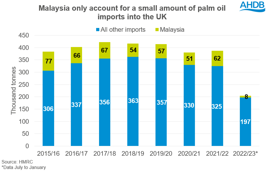 A graph showing UK imports of palm oil.